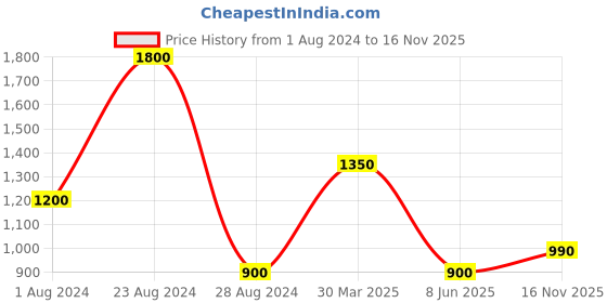 myntra.com TalkingSox Unisex Pack Of 3 Ankle Length Socks talkingsox Price History Graph from 1 Aug 2024 to 16 Nov 2025