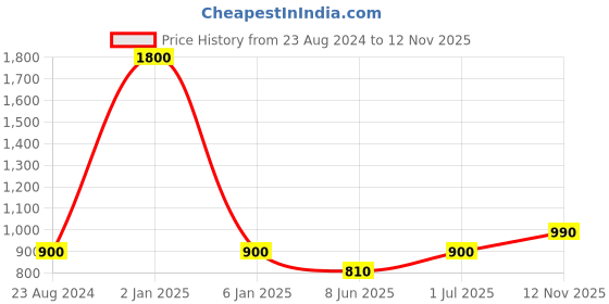 myntra.com TalkingSox Unisex Pack Of 3 Ankle Length Socks talkingsox Price History Graph from 23 Aug 2024 to 12 Nov 2025