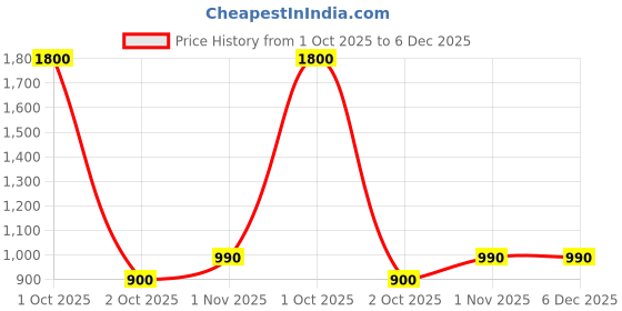 myntra.com TalkingSox Unisex Pack of 3 Ankle-Length Socks talkingsox Price History Graph from 1 Oct 2025 to 5 Dec 2025