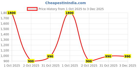myntra.com TalkingSox Unisex Pack Of 3 Ankle-Length Socks talkingsox Price History Graph from 1 Oct 2025 to 3 Dec 2025