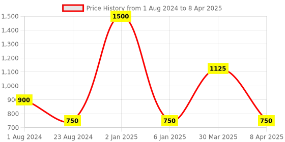 myntra.com TalkingSox Unisex Pack Of 3 Assorted Soft & Breatheable Shoe Liners talkingsox Price History Graph from 1 Aug 2024 to 8 Apr 2025