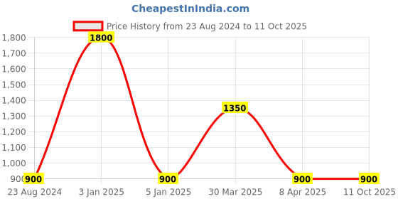 myntra.com TalkingSox Unisex Pack of 3 Calf-Length Moisture Wicking Bamboo Socks talkingsox Price History Graph from 23 Aug 2024 to 11 Oct 2025