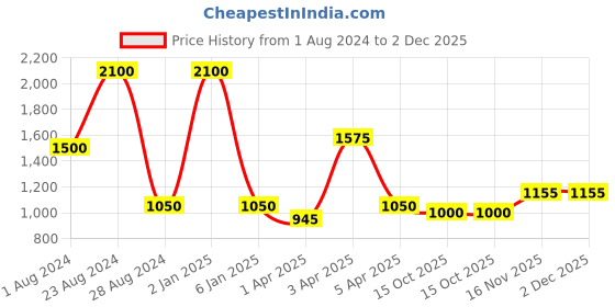 myntra.com TalkingSox Unisex Pack Of 3 Calf Length Socks talkingsox Price History Graph from 1 Aug 2024 to 2 Dec 2025