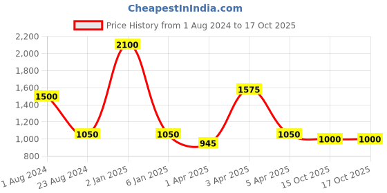 myntra.com TalkingSox Unisex Pack Of 3 Calf Length Socks talkingsox Price History Graph from 1 Aug 2024 to 16 Oct 2025