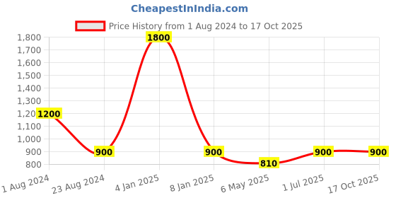 myntra.com TalkingSox Unisex Pack Of 3 Calf Length Socks talkingsox Price History Graph from 1 Aug 2024 to 16 Oct 2025