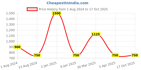 myntra.com TalkingSox Unisex Pack Of 3 Colourblocked Durable Moisture Wicking Shoe Liner Socks talkingsox Price History Graph from 1 Aug 2024 to 16 Oct 2025