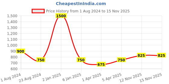 myntra.com TalkingSox Unisex Pack Of 3 Colourblocked Shoe Liner Socks talkingsox Price History Graph from 1 Aug 2024 to 15 Nov 2025