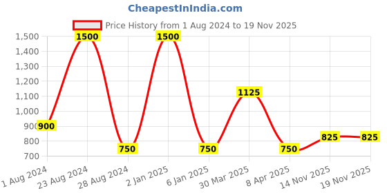 myntra.com TalkingSox Unisex Pack Of 3 Colourblocked Shoe Liner Socks talkingsox Price History Graph from 1 Aug 2024 to 17 Nov 2025