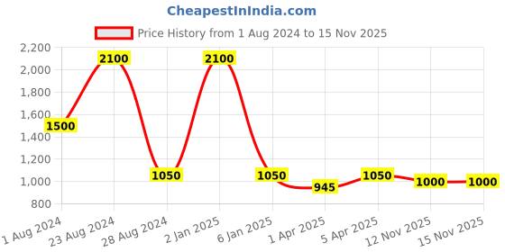 myntra.com TalkingSox Unisex Pack Of 3 Durable Moisture Wicking Calf Length Socks talkingsox Price History Graph from 1 Aug 2024 to 15 Nov 2025
