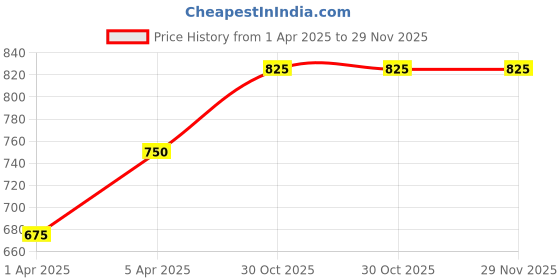myntra.com TalkingSox Unisex Pack Of 3 Durable Moisture Wicking Shoe Liner Socks talkingsox Price History Graph from 1 Apr 2025 to 29 Nov 2025