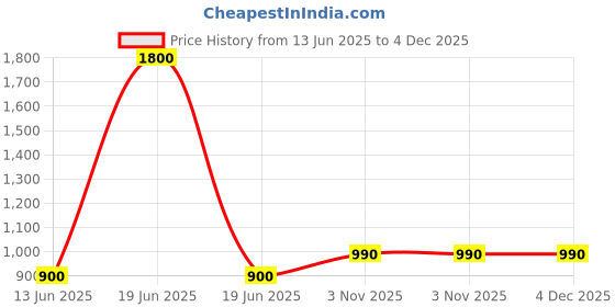 myntra.com TalkingSox Unisex Pack Of 3 Moisture Wicking Bamboo Ankle Length Socks talkingsox Price History Graph from 13 Jun 2025 to 4 Dec 2025