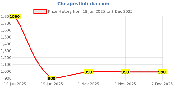 myntra.com TalkingSox Unisex Pack Of 3 Moisture Wicking Bamboo Ankle Length Socks talkingsox Price History Graph from 19 Jun 2025 to 2 Dec 2025