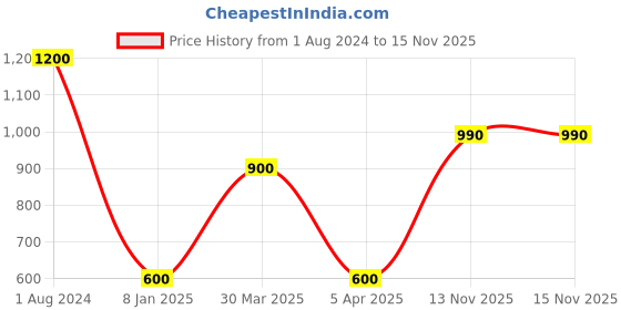 myntra.com TalkingSox Unisex Pack Of 3 Patterned Ankle Length Socks talkingsox Price History Graph from 1 Aug 2024 to 15 Nov 2025