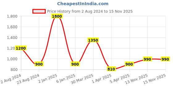 myntra.com TalkingSox Unisex Pack Of 3 Patterned Durable Bamboo Ankle Length Socks talkingsox Price History Graph from 2 Aug 2024 to 15 Nov 2025