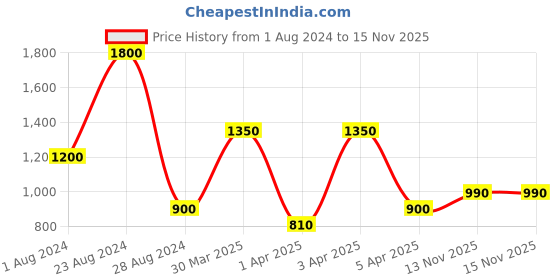 myntra.com TalkingSox Unisex Pack Of 3 Patterned Moisture Wicking Ankle-Length Socks talkingsox Price History Graph from 1 Aug 2024 to 15 Nov 2025