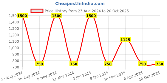 myntra.com TalkingSox Unisex Pack Of 3 Polka Dot Printed Bamboo Shoe Liner Socks talkingsox Price History Graph from 23 Aug 2024 to 20 Oct 2025