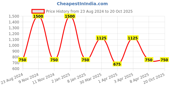 myntra.com TalkingSox Unisex Pack Of 3 Polka Dot Printed Bamboo Shoe Liner Socks talkingsox Price History Graph from 23 Aug 2024 to 20 Oct 2025