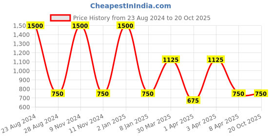 myntra.com TalkingSox Unisex Pack Of 3 Polka Dot Printed Bamboo Shoe Liner Socks talkingsox Price History Graph from 23 Aug 2024 to 20 Oct 2025