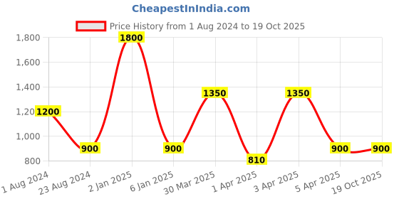 myntra.com TalkingSox Unisex Pack Of 3 Printed Calf Length Socks talkingsox Price History Graph from 1 Aug 2024 to 19 Oct 2025