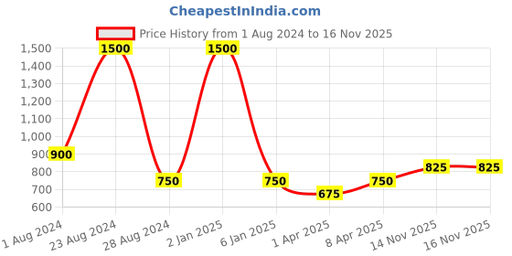 myntra.com TalkingSox Unisex Pack Of 3 Shoe Liner Socks talkingsox Price History Graph from 1 Aug 2024 to 16 Nov 2025