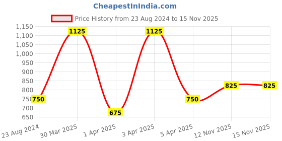 myntra.com TalkingSox Unisex Pack Of 3 Shoe Liner Socks talkingsox Price History Graph from 23 Aug 2024 to 15 Nov 2025