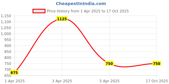 myntra.com TalkingSox Unisex Pack Of 3 Shoe Liner Socks talkingsox Price History Graph from 1 Apr 2025 to 16 Oct 2025