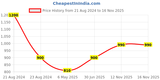 myntra.com TalkingSox Unisex Pack Of 3 Striped Calf Length Socks talkingsox Price History Graph from 21 Aug 2024 to 15 Nov 2025