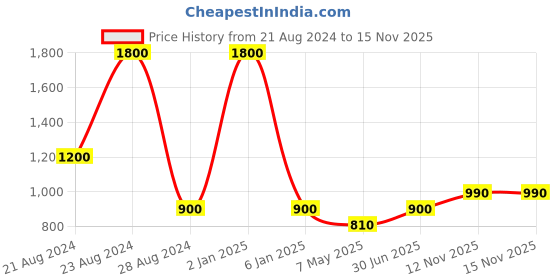 myntra.com TalkingSox Unisex Pack Of 3 Striped Calf Length Socks talkingsox Price History Graph from 21 Aug 2024 to 15 Nov 2025