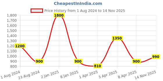 myntra.com TalkingSox Unisex Pack Of 3 Striped Durable Moisture Wicking Calf-Length Socks talkingsox Price History Graph from 1 Aug 2024 to 14 Nov 2025