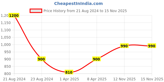 myntra.com TalkingSox Unisex Pack Of 3 Striped Durable Moisture Wicking Calf Length Socks talkingsox Price History Graph from 21 Aug 2024 to 15 Nov 2025