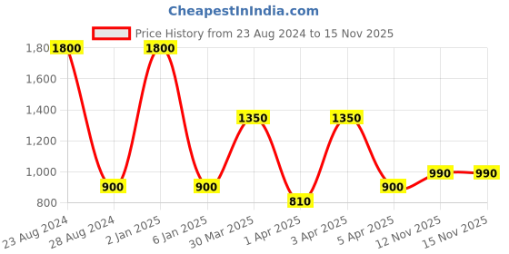 myntra.com TalkingSox Unisex Pack Of 3 Striped Durable Moisture Wicking Calf Length Socks talkingsox Price History Graph from 23 Aug 2024 to 15 Nov 2025