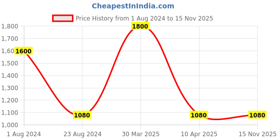 myntra.com TalkingSox Unisex Pack Of 4 Ankle Length Socks talkingsox Price History Graph from 1 Aug 2024 to 15 Nov 2025