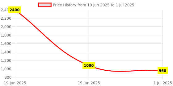 myntra.com Talkingsox Unisex Pack Of 4 Ankle Length Socks talkingsox Price History Graph from 19 Jun 2025 to 1 Jul 2025