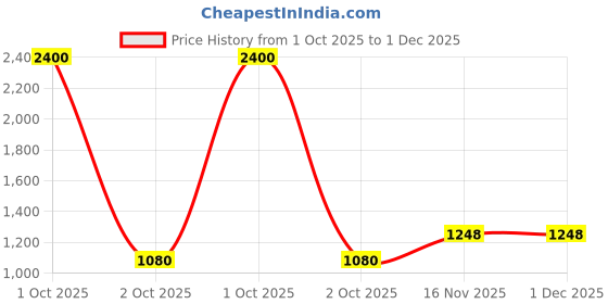 myntra.com TalkingSox Unisex Pack Of 4 Ankle Length Socks talkingsox Price History Graph from 1 Oct 2025 to 30 Nov 2025