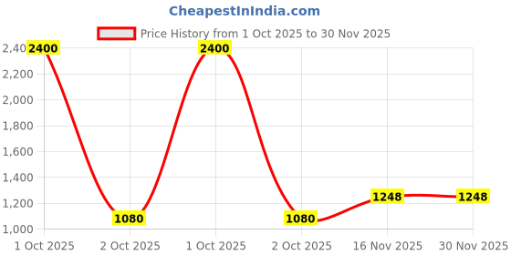 myntra.com TalkingSox Unisex Pack Of 4 Ankle-Length Socks talkingsox Price History Graph from 1 Oct 2025 to 30 Nov 2025
