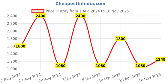 myntra.com TalkingSox Unisex Pack Of 4 Color Blocked Odour-Free Ankle Length Socks talkingsox Price History Graph from 1 Aug 2024 to 16 Nov 2025
