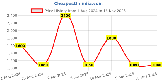 myntra.com TalkingSox Unisex Pack Of 4 Patterned Ankle Length Socks talkingsox Price History Graph from 1 Aug 2024 to 15 Nov 2025