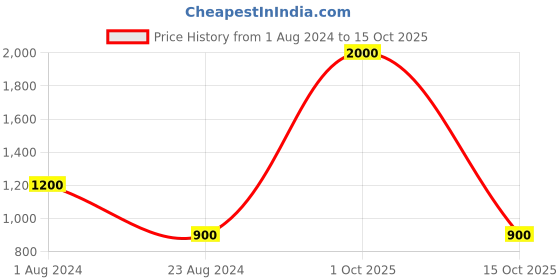 myntra.com TalkingSox Unisex Pack Of 4 Patterned Shoe Liner Socks talkingsox Price History Graph from 1 Aug 2024 to 15 Oct 2025