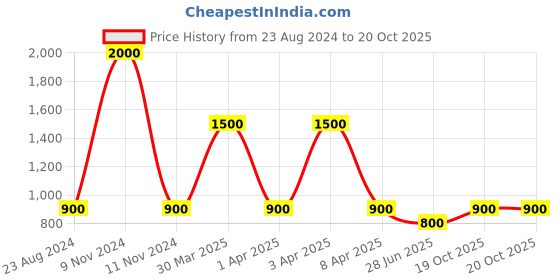 myntra.com TalkingSox Unisex Pack Of 4 Polka Dot Printed Bamboo Shoe Liner Socks talkingsox Price History Graph from 23 Aug 2024 to 19 Oct 2025