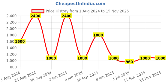 myntra.com TalkingSox Unisex Pack Of 4 Soft Ankle-Length Socks talkingsox Price History Graph from 1 Aug 2024 to 15 Nov 2025