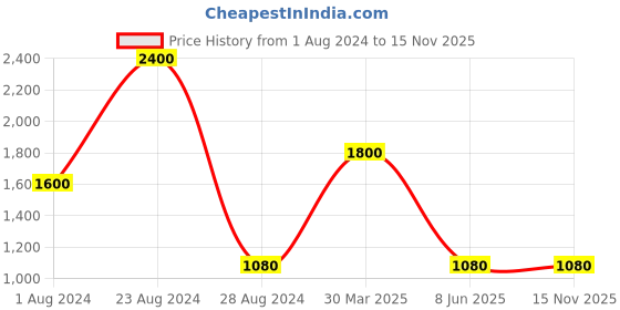 myntra.com TalkingSox Unisex Pack Of 4 Soft Ankle-Length Socks talkingsox Price History Graph from 1 Aug 2024 to 15 Nov 2025