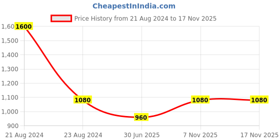 myntra.com TalkingSox Unisex Pack Of 4 Striped Calf Length Socks talkingsox Price History Graph from 21 Aug 2024 to 15 Nov 2025