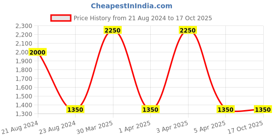myntra.com TalkingSox Unisex Pack Of 5 Calf Length Socks talkingsox Price History Graph from 21 Aug 2024 to 16 Oct 2025