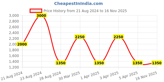 myntra.com TalkingSox Unisex Pack Of 5 Durable Moisture Wicking Calf Length Socks talkingsox Price History Graph from 21 Aug 2024 to 15 Nov 2025