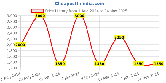 myntra.com TalkingSox Unisex Pack Of 5 Moisture-Wicking Ankle-Length Socks talkingsox Price History Graph from 1 Aug 2024 to 14 Nov 2025