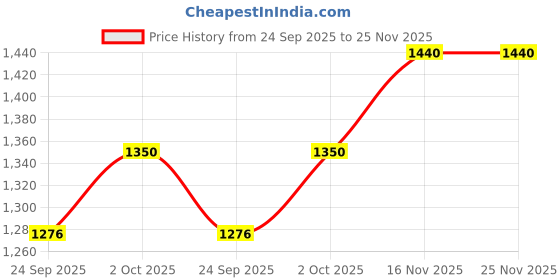 myntra.com TalkingSox Unisex Pack Of 5 Moisture Wicking Ankle Length Socks talkingsox Price History Graph from 24 Sep 2025 to 25 Nov 2025