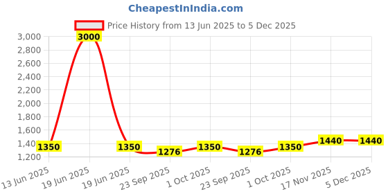 myntra.com TalkingSox Unisex Pack Of 5 Moisture Wicking Bamboo Ankle Length Socks talkingsox Price History Graph from 13 Jun 2025 to 5 Dec 2025