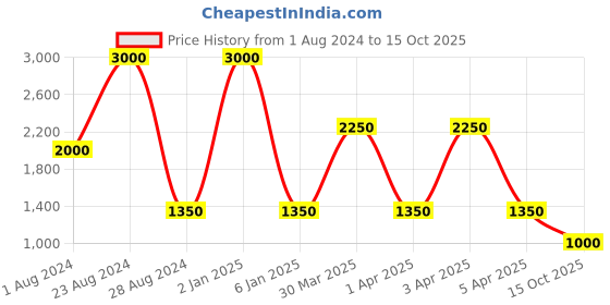 myntra.com TalkingSox Unisex Pack Of 5 Printed Calf Length Socks talkingsox Price History Graph from 1 Aug 2024 to 15 Oct 2025