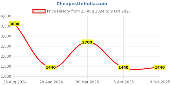 myntra.com TalkingSox Unisex Pack Of 6 Argyle-Patterned Calf-Length Socks talkingsox Price History Graph from 23 Aug 2024 to 9 Oct 2025