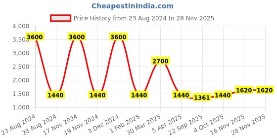 myntra.com TalkingSox Unisex Pack of 6 Bamboo Ankle-Length Socks talkingsox Price History Graph from 23 Aug 2024 to 27 Nov 2025